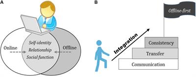 Development of an Online and Offline Integration Hypothesis for Healthy Internet Use: Theory and Preliminary Evidence